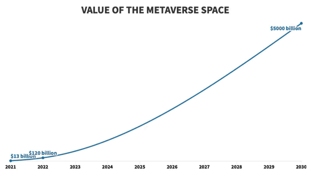 Investing in the Future: The $5 Trillion Metaverse