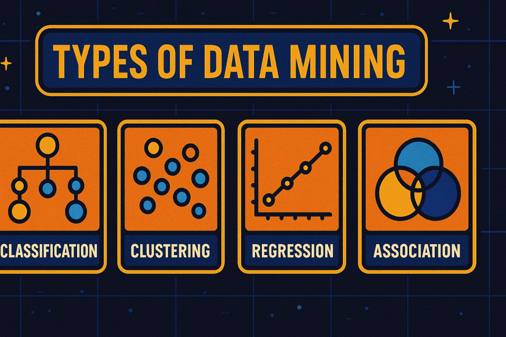 Visual chart showing different Types of Data Mining such as classification and clustering.