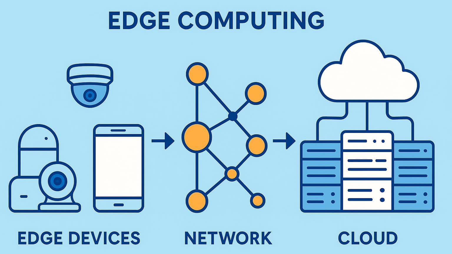 Diagram showing Edge Computing architecture with edge devices, cloud servers, and network nodes working together for faster data processing.