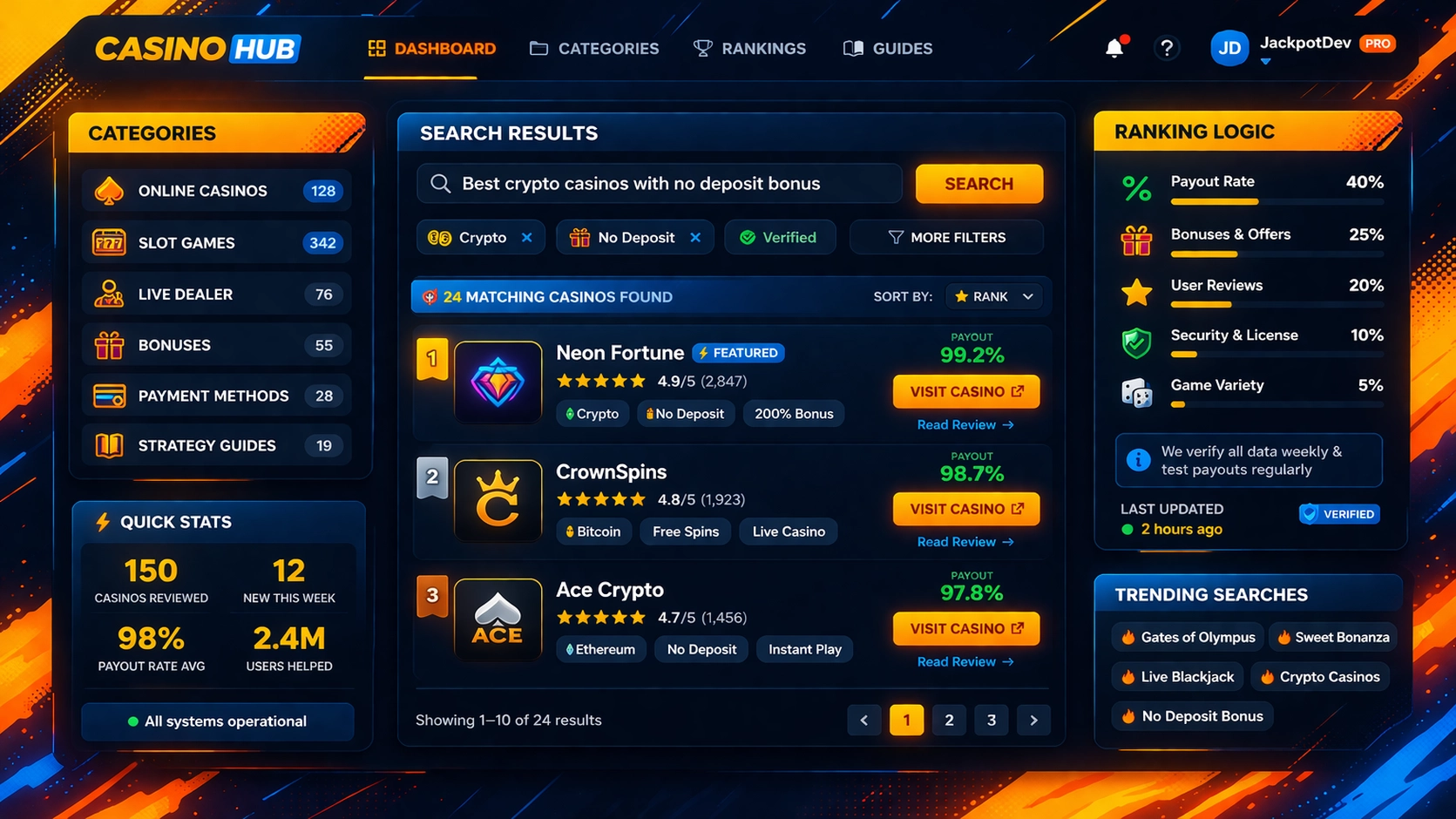 A clean Casino site algorithm dashboard showing categorized casino-related content